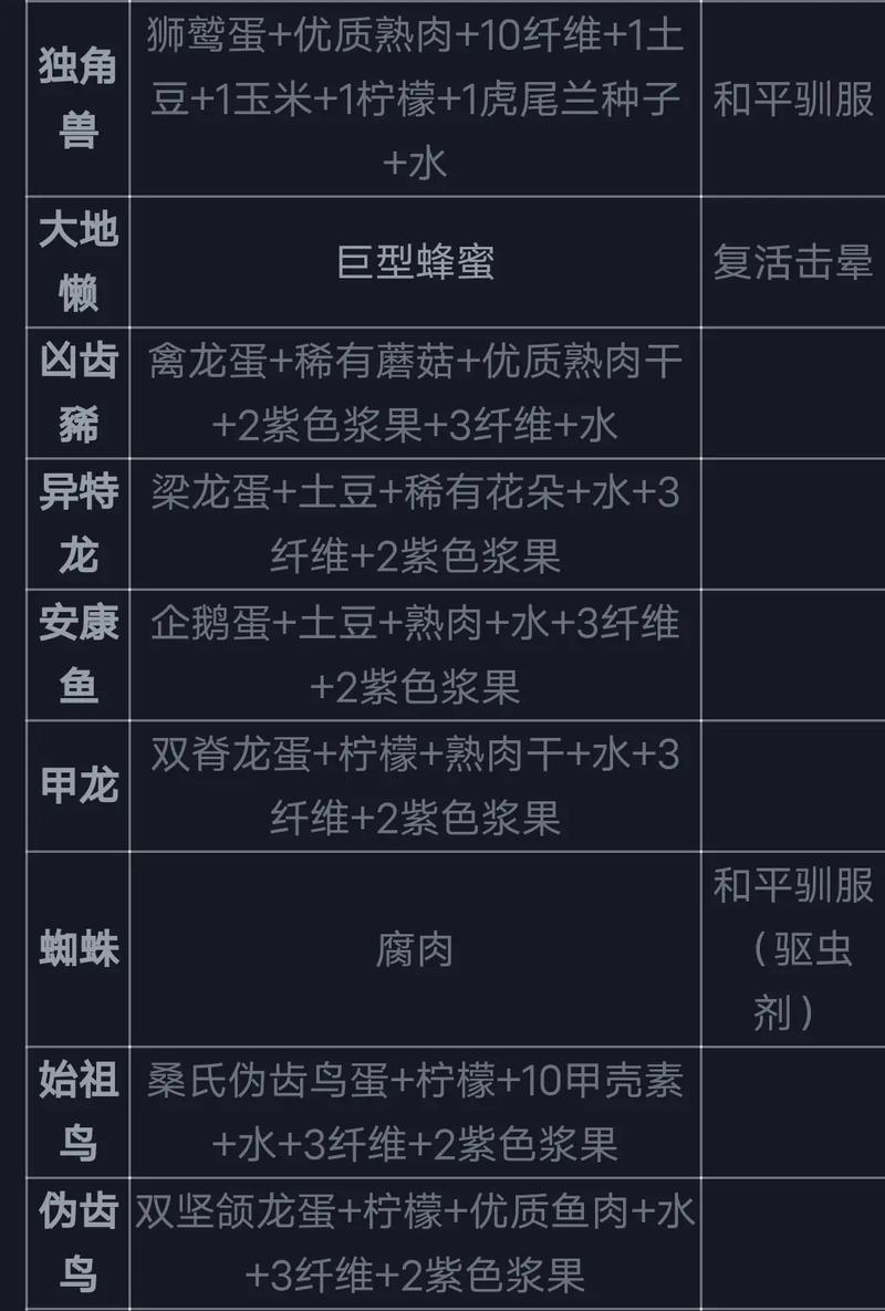 《方舟:生存进化》团队与配方加点玩法攻略